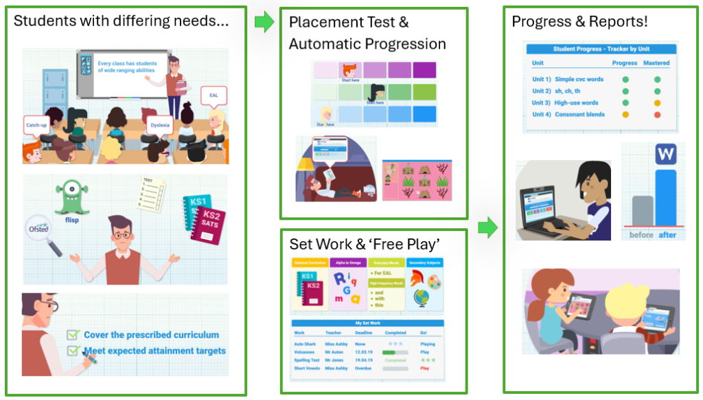 Info graphic showing the student journey and the different ways you can use Wordshark starting with teacher challenges through to looking at progress and reports.